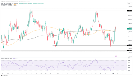 来源：TradingView，Forex.com