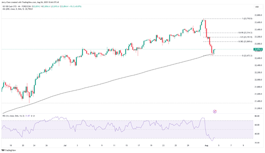 来源：TradingView，Forex.com