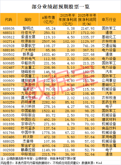 最新！业绩超预期名单，59股上榜