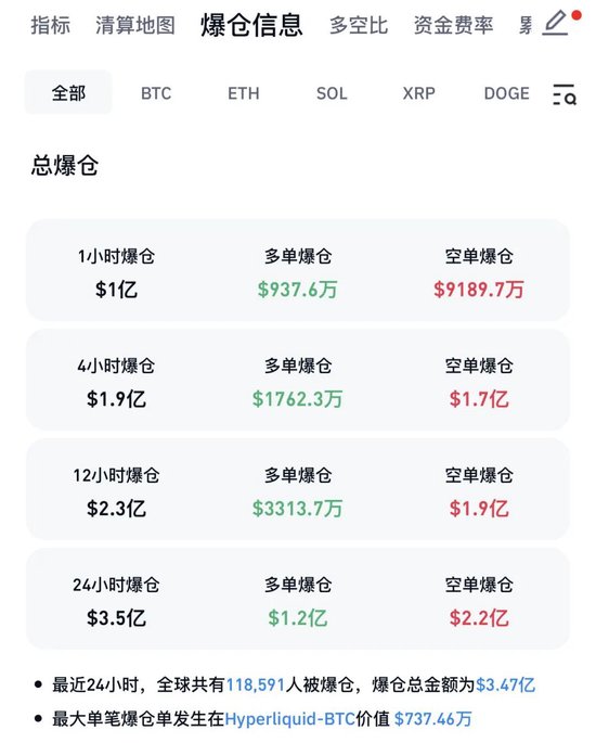 _突然大涨，比特币突破12.5万美元！超10万人爆仓！_突然大涨，比特币突破12.5万美元！超10万人爆仓！
