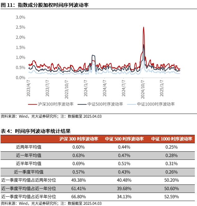 _【光大金工】短线震荡或有回落——金融工程市场跟踪周报20250405_【光大金工】短线震荡或有回落——金融工程市场跟踪周报20250405