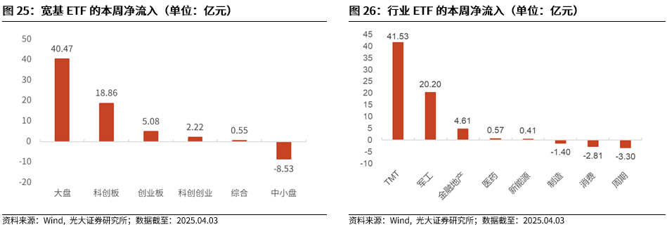 【光大金工】短线震荡或有回落——金融工程市场跟踪周报20250405__【光大金工】短线震荡或有回落——金融工程市场跟踪周报20250405