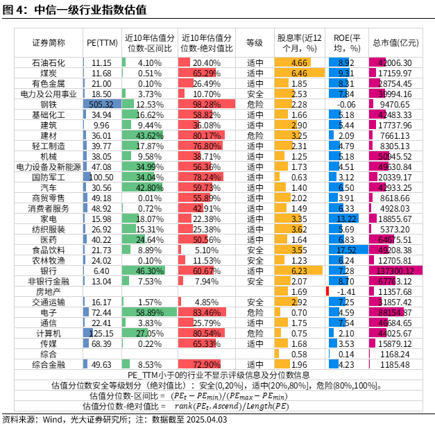 _【光大金工】短线震荡或有回落——金融工程市场跟踪周报20250405_【光大金工】短线震荡或有回落——金融工程市场跟踪周报20250405