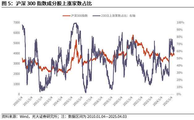 【光大金工】短线震荡或有回落——金融工程市场跟踪周报20250405__【光大金工】短线震荡或有回落——金融工程市场跟踪周报20250405