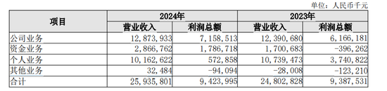 _长沙银行消金业务转跌 赵小中猛推“生意快贷”_长沙银行消金业务转跌 赵小中猛推“生意快贷”