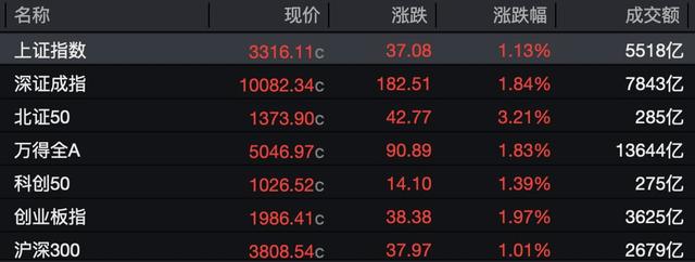 普涨！沪指升破3300点，逾4900只个股飘红_普涨！沪指升破3300点，逾4900只个股飘红_