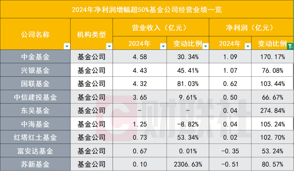 _降基金交易费_降低基金经手费