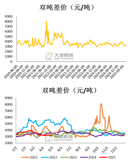 PVC：春检过半不及预期，重心延续下移__PVC：春检过半不及预期，重心延续下移