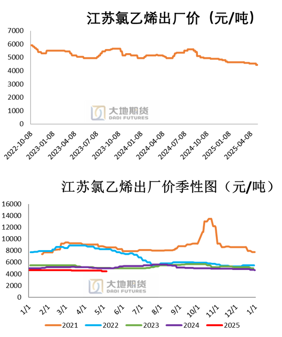 PVC：春检过半不及预期，重心延续下移_PVC：春检过半不及预期，重心延续下移_