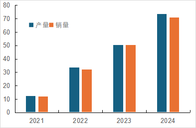 图2  湖南裕能磷酸铁锂产销量（万吨）