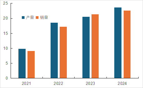 图3  德方纳米磷酸铁锂产销量（万吨）