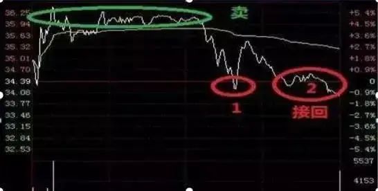 下图2是做T的买点，3是卖点。(做T不追涨，很多人在3那里做T很危险的。)