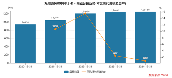 九州通现金流告急：扣非净利润增速五连降，合规风险加剧__九州通现金流告急：扣非净利润增速五连降，合规风险加剧