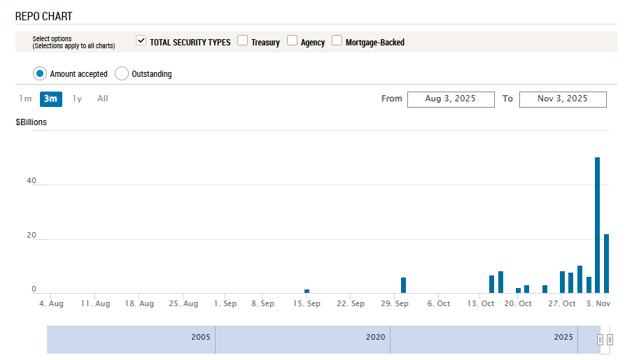利率罕见暴涨！美国“钱荒”出现了？