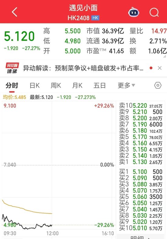 遇见小面上市即破发,高瓴、海底捞亏麻了!__遇见小面上市即破发,高瓴、海底捞亏麻了!