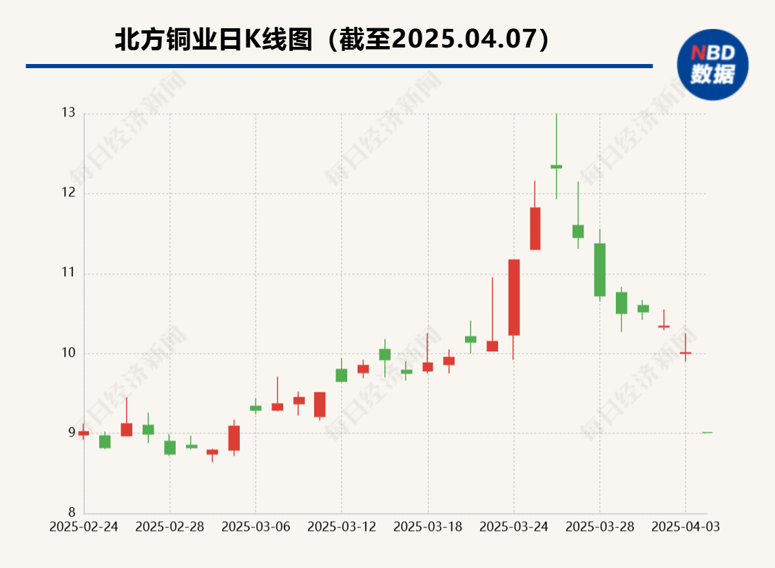 铜价下行  这些上市铜企回应：做套保业务对冲风险、考虑资源并购机会__铜价下行  这些上市铜企回应：做套保业务对冲风险、考虑资源并购机会