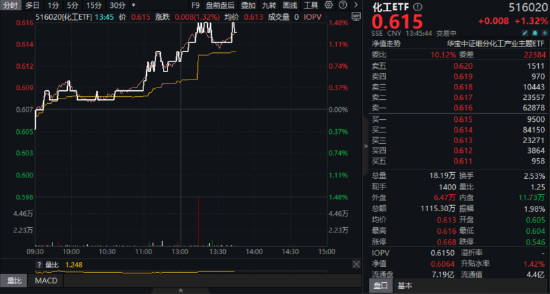 化工etf行情_化工50etf持仓_
