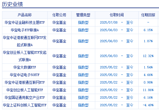 华宝基金曹旭辰47天接管10只产品，管理规模跃升至122亿元！与陈建华共同管理两只基金，近一年收益高达119%__华宝基金曹旭辰47天接管10只产品，管理规模跃升至122亿元！与陈建华共同管理两只基金，近一年收益高达119%