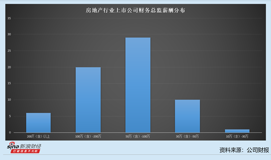 保利财务总监__保利地产财务经理招聘