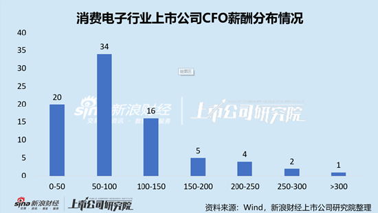 科技技术总监薪水多少__科技总监职责
