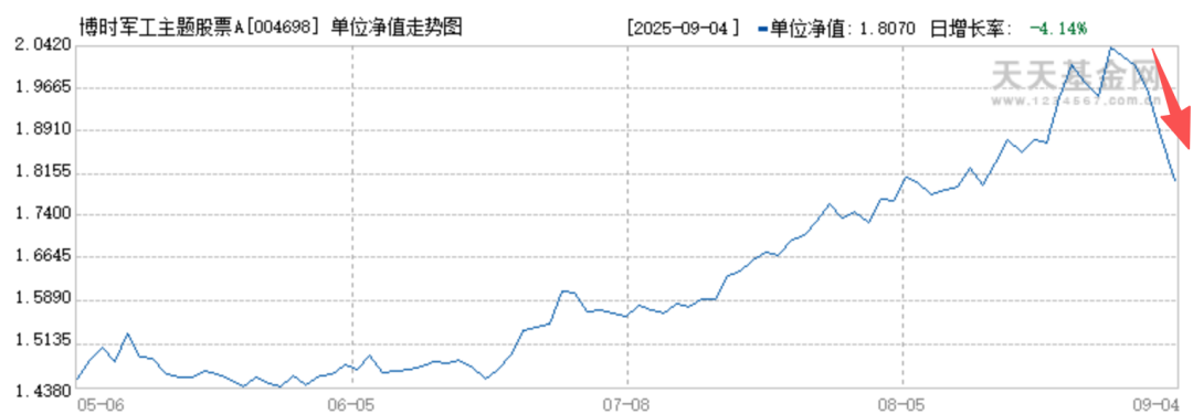 军工主题却重仓寒武纪，博时基金经理曾鹏火了！风格漂移，军工主线牛股踏空，基民哭笑不得__军工主题却重仓寒武纪，博时基金经理曾鹏火了！风格漂移，军工主线牛股踏空，基民哭笑不得