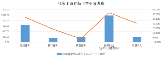券商自营收入主要包括__券商自营收入