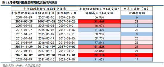 中信建投：本轮慢牛行情首次进入整理期，主要由于市场交易过热，AI算力主线核心逻辑并未被证伪__中信建投：本轮慢牛行情首次进入整理期，主要由于市场交易过热，AI算力主线核心逻辑并未被证伪