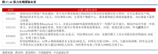 中信建投：本轮慢牛行情首次进入整理期，主要由于市场交易过热，AI算力主线核心逻辑并未被证伪_中信建投：本轮慢牛行情首次进入整理期，主要由于市场交易过热，AI算力主线核心逻辑并未被证伪_