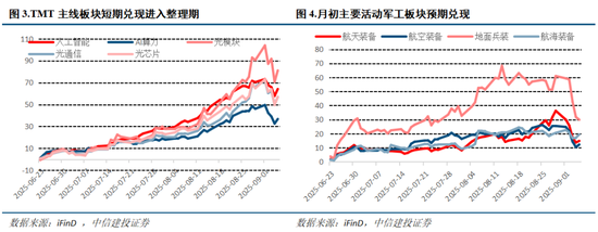 中信建投：本轮慢牛行情首次进入整理期，主要由于市场交易过热，AI算力主线核心逻辑并未被证伪__中信建投：本轮慢牛行情首次进入整理期，主要由于市场交易过热，AI算力主线核心逻辑并未被证伪