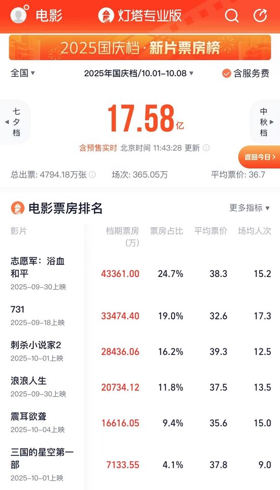 _国庆电影票房_国庆电影票房破30亿