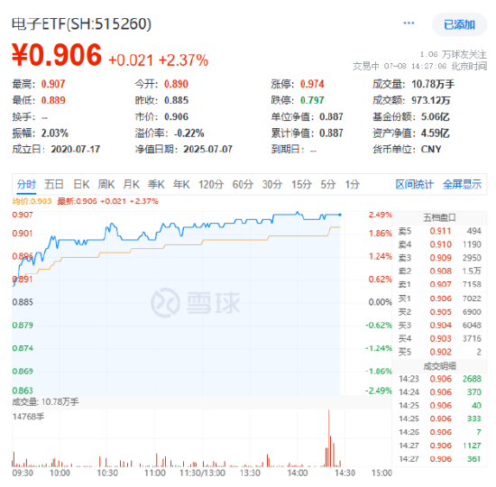 超180亿主力资金狂涌！特朗普对日韩征收25%关税，为何PCB大涨？电子ETF（515260）盘中拉升2%