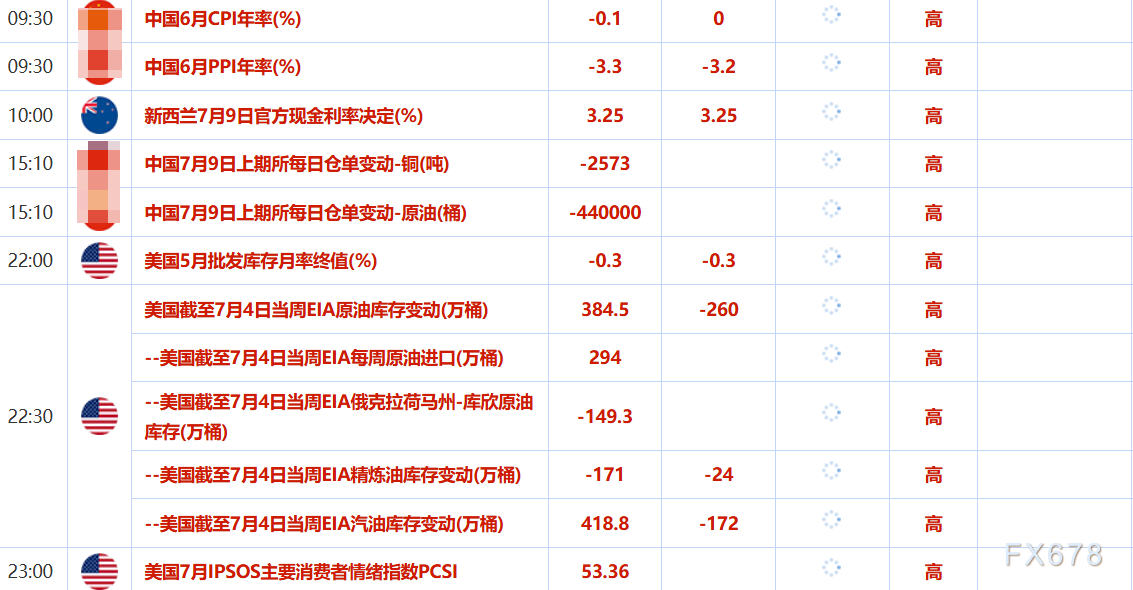 7月9日财经早餐：贸易乐观预期打击金价，胡塞武装再次袭击红海商船，油价升至两周最高_7月9日财经早餐：贸易乐观预期打击金价，胡塞武装再次袭击红海商船，油价升至两周最高_