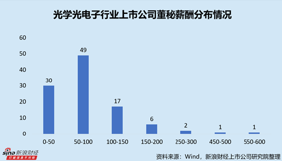 _董秘年薪多少_董秘年薪排名