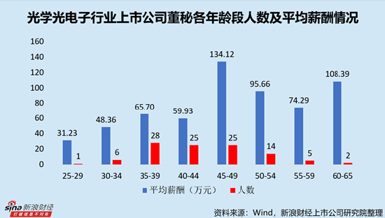 董秘年薪排名__董秘年薪多少