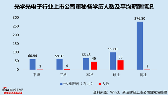 _董秘年薪排名_董秘年薪多少