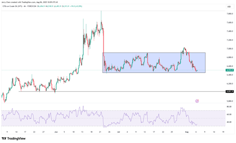 来源：TradingView，Forex.com