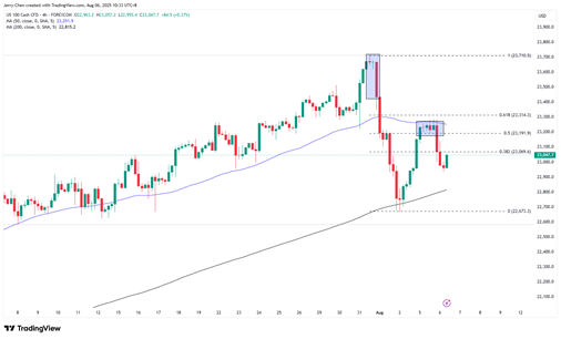 来源：TradingView，Forex.com