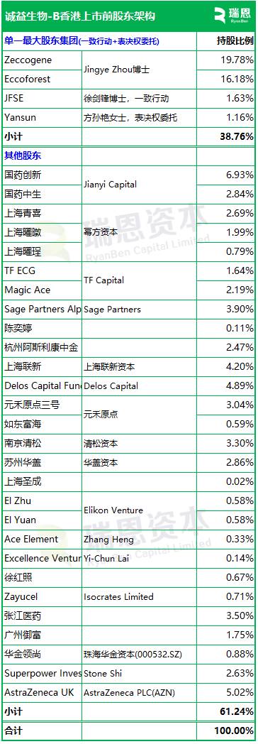 诚益生物-B，递交IPO招股书，拟赴香港上市，富瑞金融、美银、中金公司独家保荐__诚益生物-B，递交IPO招股书，拟赴香港上市，富瑞金融、美银、中金公司独家保荐