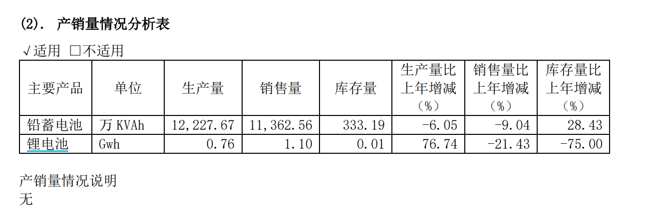 图：公司主要产品产销量情况