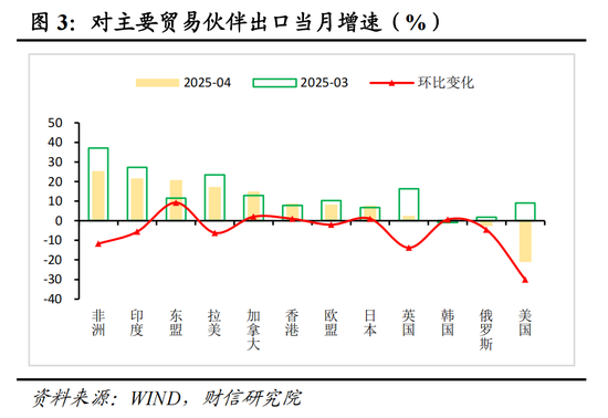 财信研究评4月外贸数据：关税冲击显现，但程度暂低于预期