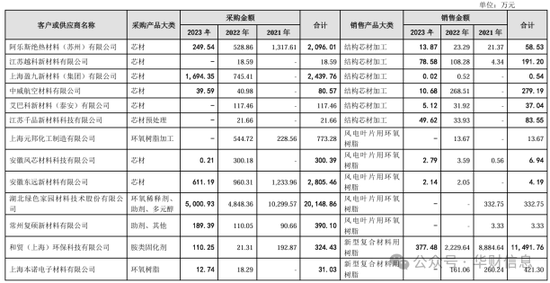 删后重发，强烈质疑中信建投金杜保荐的道生天合通过预付款体外循环，关联交易虚增收入__删后重发，强烈质疑中信建投金杜保荐的道生天合通过预付款体外循环，关联交易虚增收入