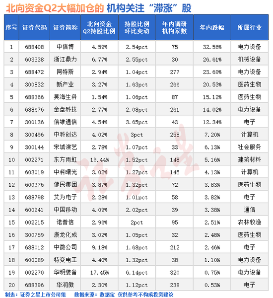 外资近期加仓的股票_外资加仓股价下跌_