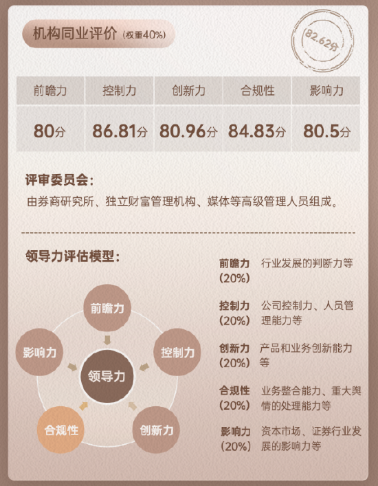 兴业证券领军人物刘志辉同业评价数据