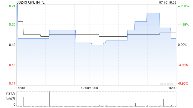 QPL INT‘L拟配售最多5774.4万股配售股份