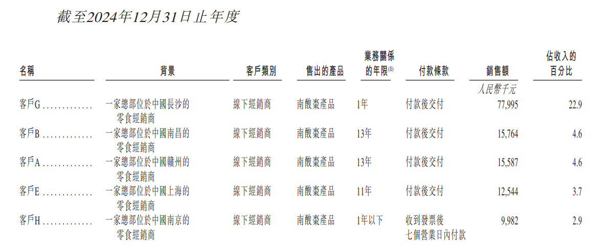 （来源：公司招股书）
