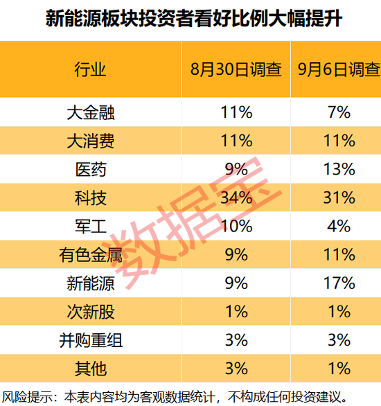 后市怎么看？这个板块投资者看好比例大幅提升_后市怎么看？这个板块投资者看好比例大幅提升_