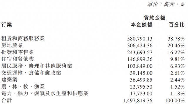 广州农商行再转让超百亿信贷资产，半年报称“加快推进高风险资产的处置清收”