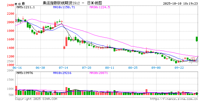 开盘|国内期货主力合约涨多跌少 集运欧线涨超3%