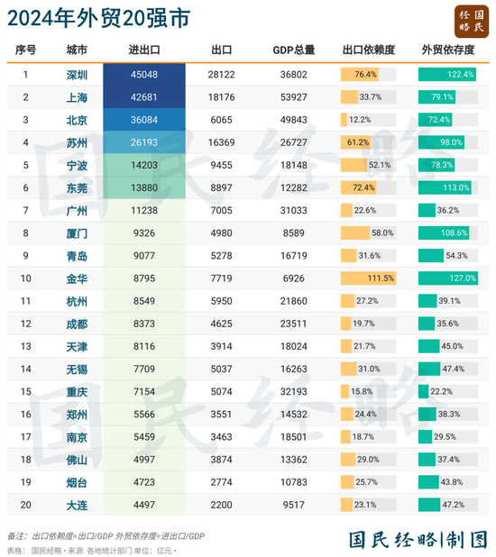 我国外贸依存度高的原因_外贸依赖度城市排名_