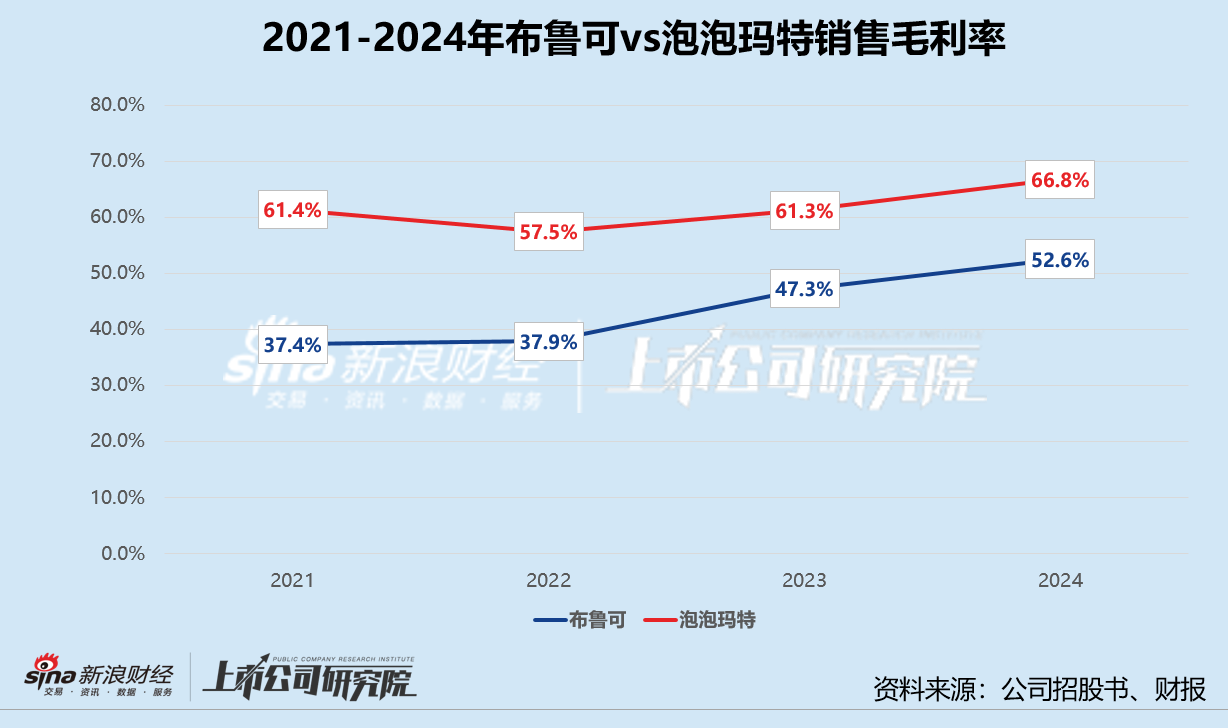 布鲁可首份年报藏隐忧：陷IP依赖症和低价瓶颈双重困局 为何难成第二个泡泡玛特？_布鲁可首份年报藏隐忧：陷IP依赖症和低价瓶颈双重困局 为何难成第二个泡泡玛特？_